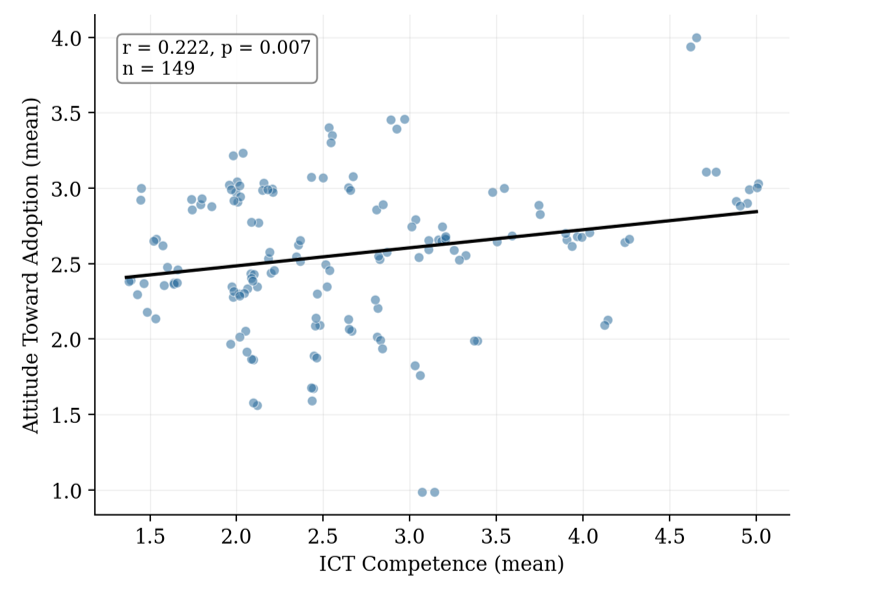 Digital Competence and Attitude Towards ICT Adoption among Business Education Student-Teachers in South-West Nigerian Colleges of Education: A Correlational Study
